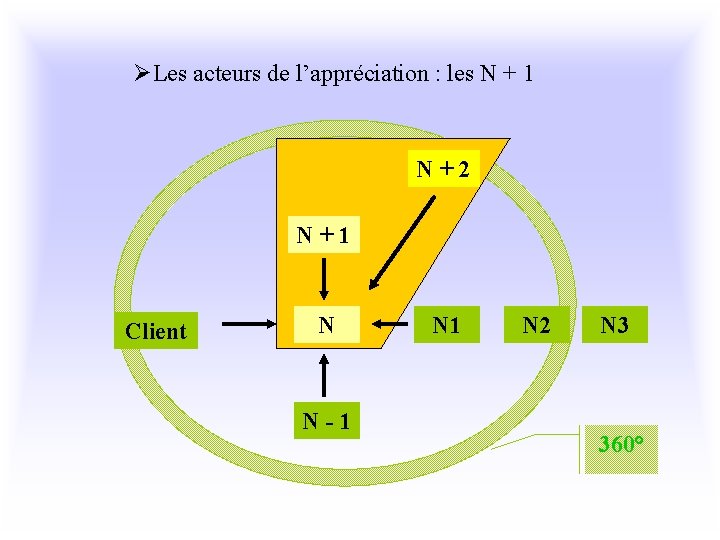 ØLes acteurs de l’appréciation : les N + 1 N+2 N+1 Client N N-1