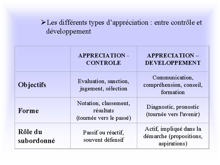 ØLes différents types d’appréciation : entre contrôle et développement APPRECIATION CONTROLE APPRECIATION – DEVELOPPEMENT