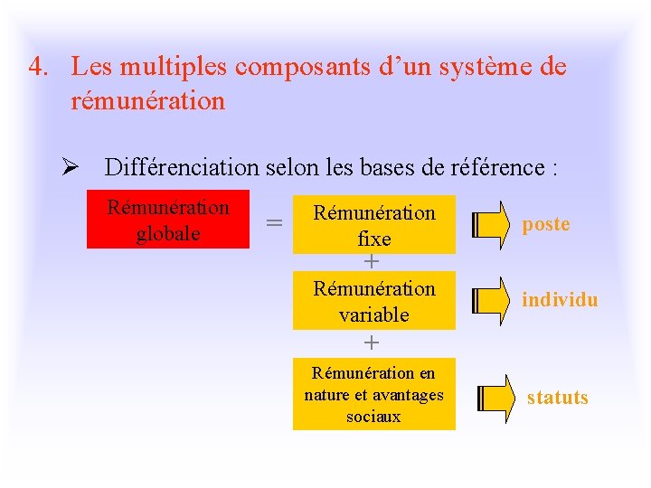 4. Les multiples composants d’un système de rémunération Ø Différenciation selon les bases de