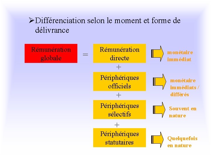 ØDifférenciation selon le moment et forme de délivrance Rémunération globale = Rémunération directe +