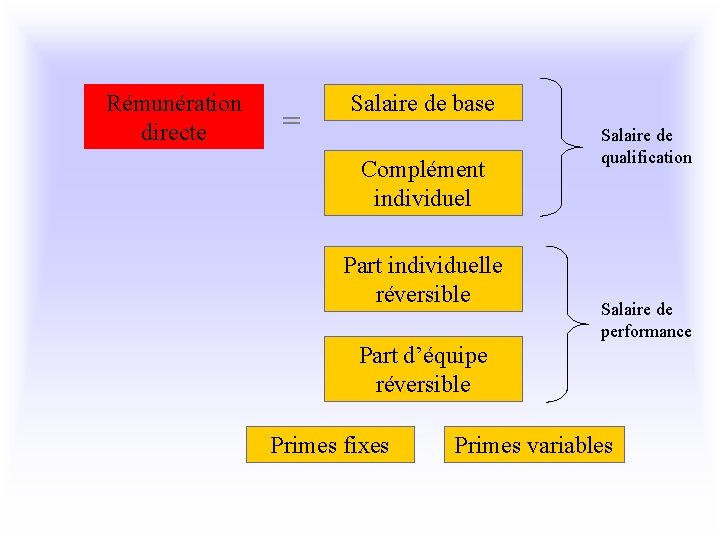 Rémunération directe = Salaire de base Complément individuel Part individuelle réversible Salaire de qualification