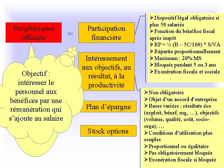 Périphériques officiels Objectif : Les sommes intéresser le versées ne personnel aux sont pas