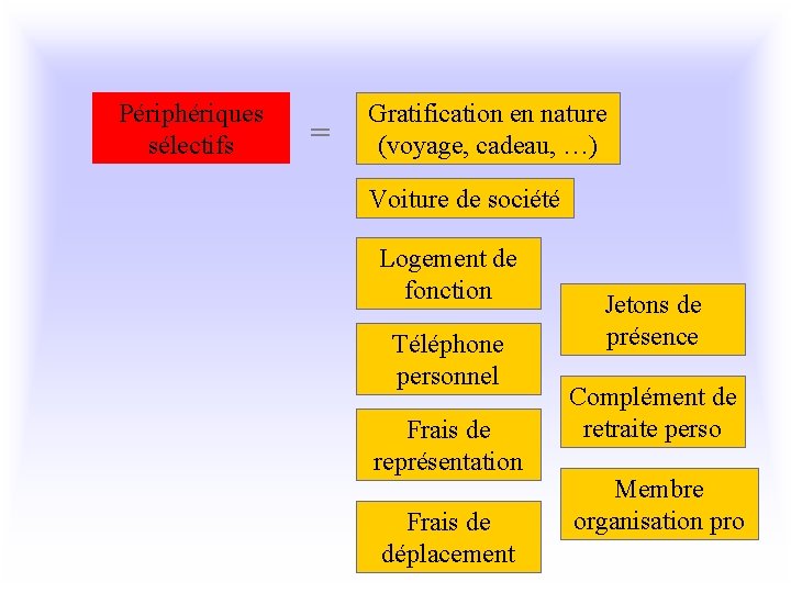 Périphériques sélectifs = Gratification en nature (voyage, cadeau, …) Voiture de société Logement de