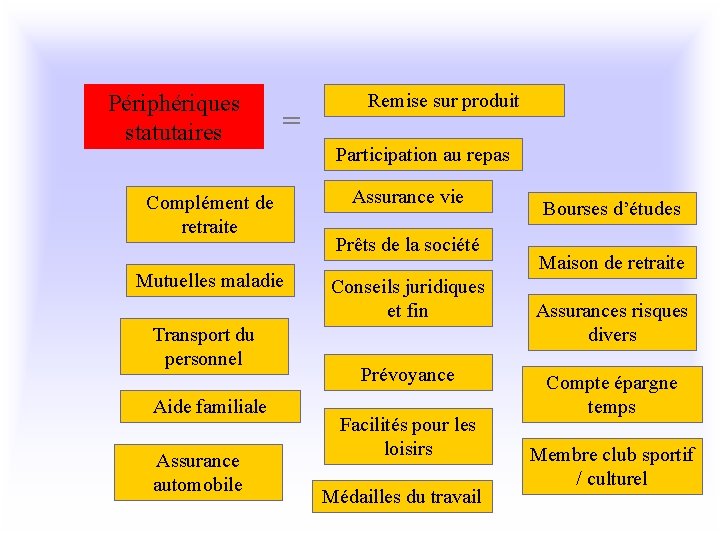 Périphériques statutaires = Complément de retraite Mutuelles maladie Transport du personnel Aide familiale Assurance