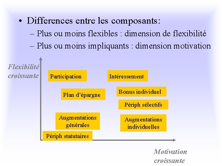  • Differences entre les composants: – Plus ou moins flexibles : dimension de