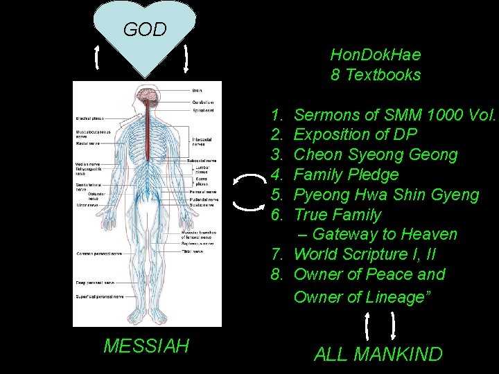 GOD Hon. Dok. Hae 8 Textbooks 1. Sermons of SMM 1000 Vol. 2. Exposition