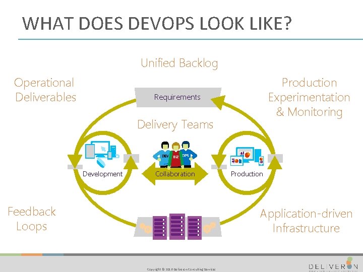 WHAT DOES DEVOPS LOOK LIKE? Unified Backlog Operational Deliverables Production Experimentation & Monitoring Requirements