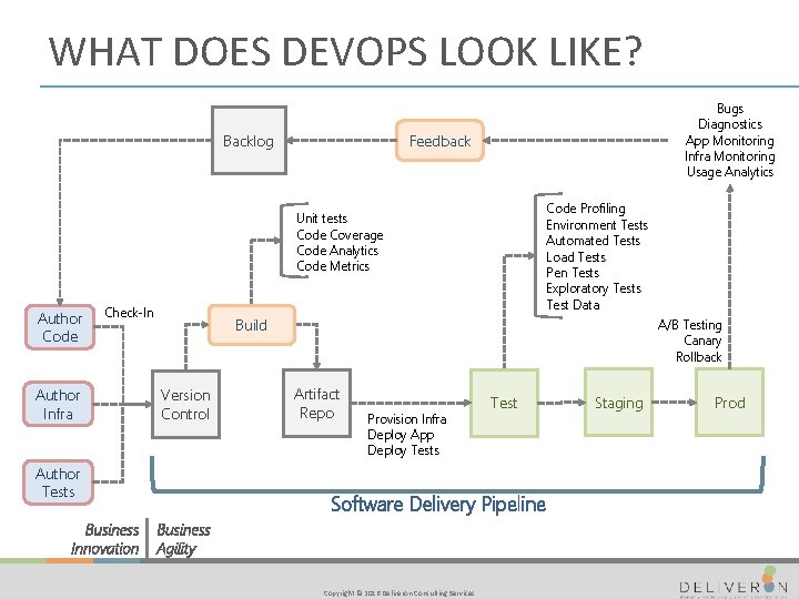 WHAT DOES DEVOPS LOOK LIKE? Bugs Diagnostics App Monitoring Infra Monitoring Usage Analytics Feedback