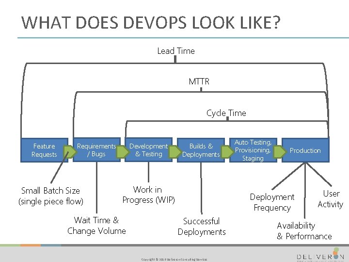 WHAT DOES DEVOPS LOOK LIKE? Lead Time MTTR Cycle Time Feature Requests Requirements /