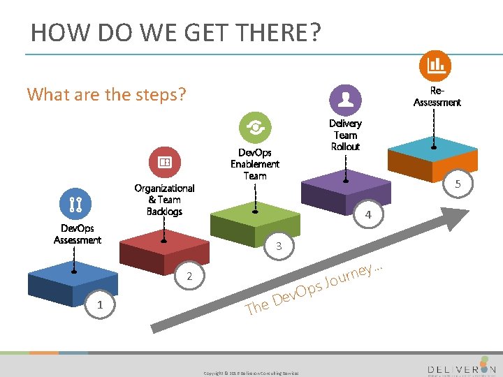 HOW DO WE GET THERE? What are the steps? Organizational & Team Backlogs Re.