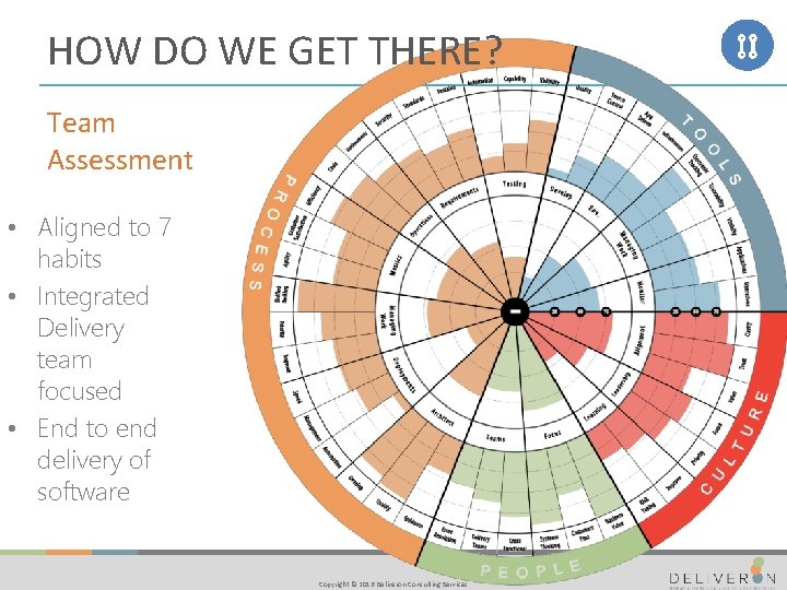 HOW DO WE GET THERE? Team Assessment • Aligned to 7 habits • Integrated