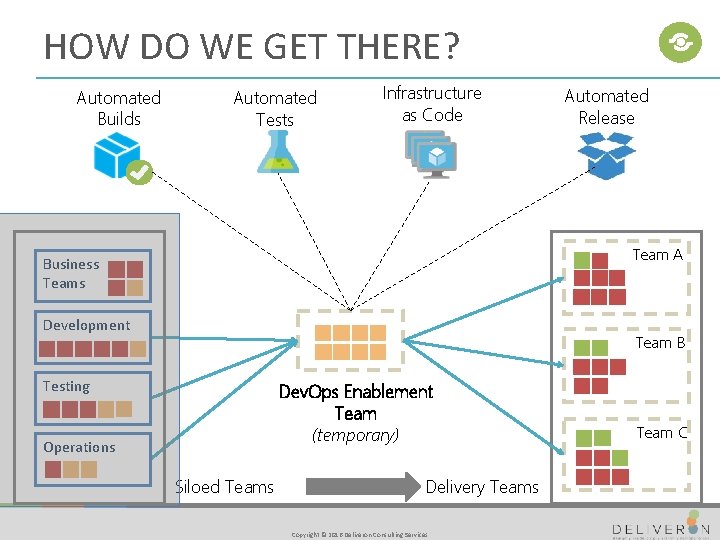 HOW DO WE GET THERE? Automated Builds Automated Tests Infrastructure as Code Automated Release