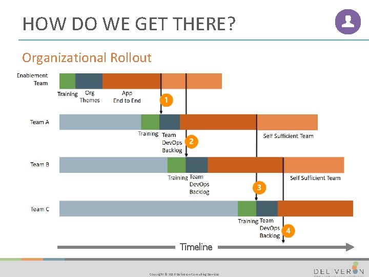 HOW DO WE GET THERE? Organizational Rollout Timeline Copyright © 2016 Deliveron Consulting Services