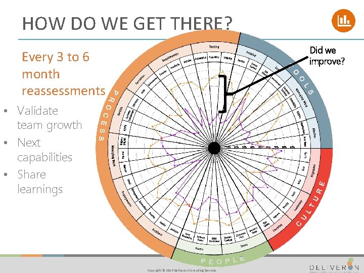 HOW DO WE GET THERE? Did we improve? Every 3 to 6 month reassessments