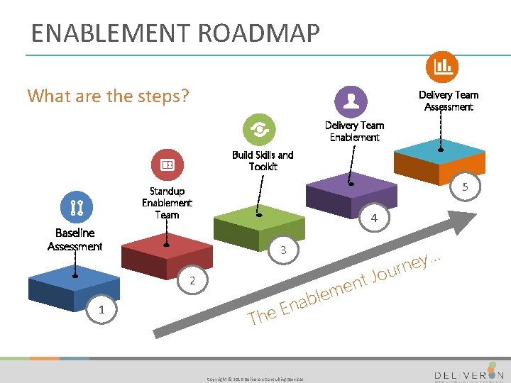 ENABLEMENT ROADMAP What are the steps? Delivery Team Assessment Delivery Team Enablement Build Skills