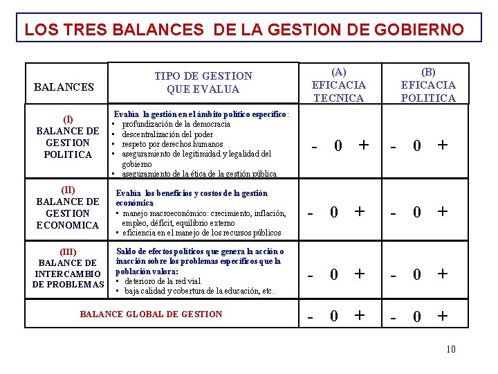 LOS TRES BALANCES DE LA GESTION DE GOBIERNO BALANCES (I) BALANCE DE GESTION POLITICA