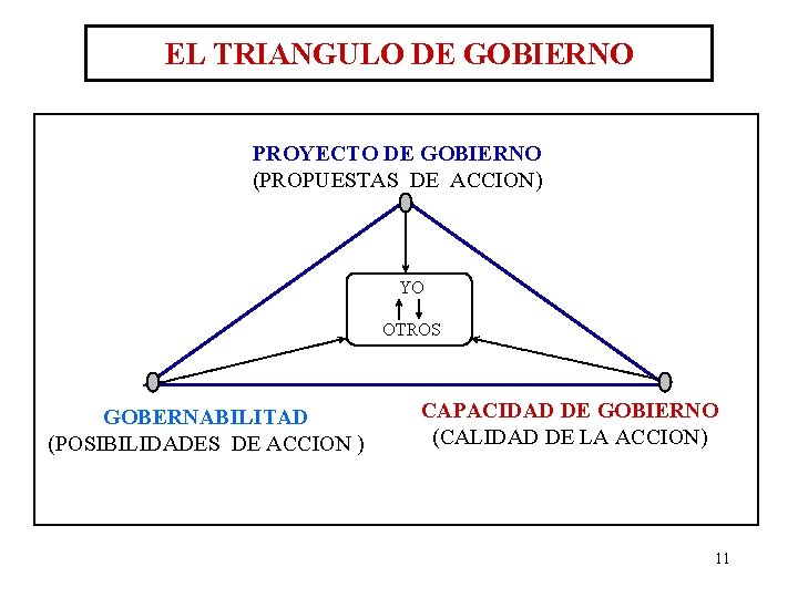 EL TRIANGULO DE GOBIERNO PROYECTO DE GOBIERNO (PROPUESTAS DE ACCION) YO OTROS GOBERNABILITAD (POSIBILIDADES