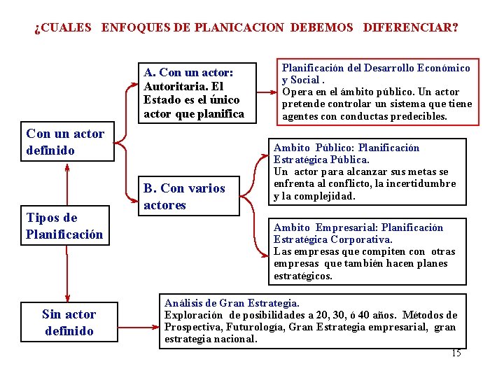 ¿CUALES ENFOQUES DE PLANICACION DEBEMOS DIFERENCIAR? A. Con un actor: Autoritaria. El Estado es