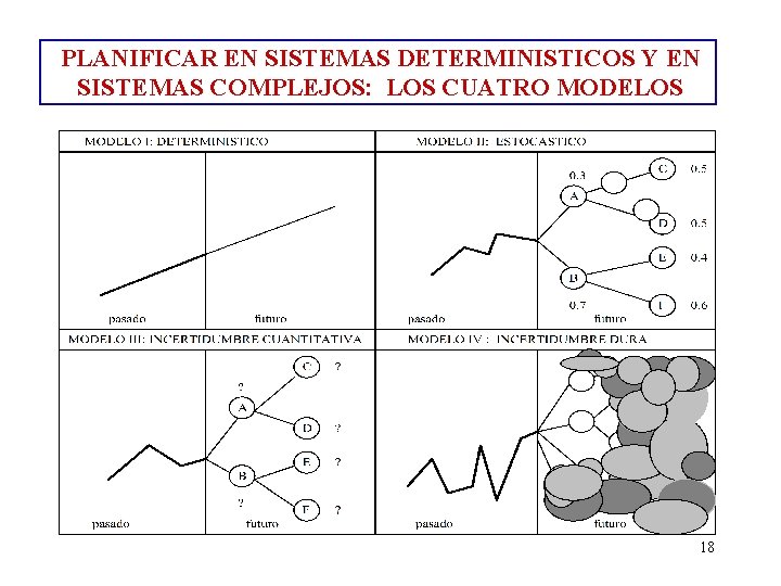 PLANIFICAR EN SISTEMAS DETERMINISTICOS Y EN SISTEMAS COMPLEJOS: LOS CUATRO MODELOS 18 