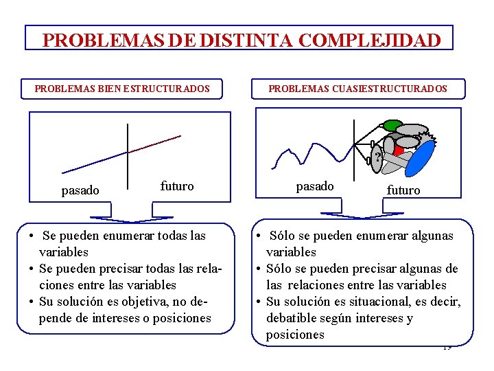 PROBLEMAS DE DISTINTA COMPLEJIDAD PROBLEMAS BIEN ESTRUCTURADOS PROBLEMAS CUASIESTRUCTURADOS ? ? pasado futuro •