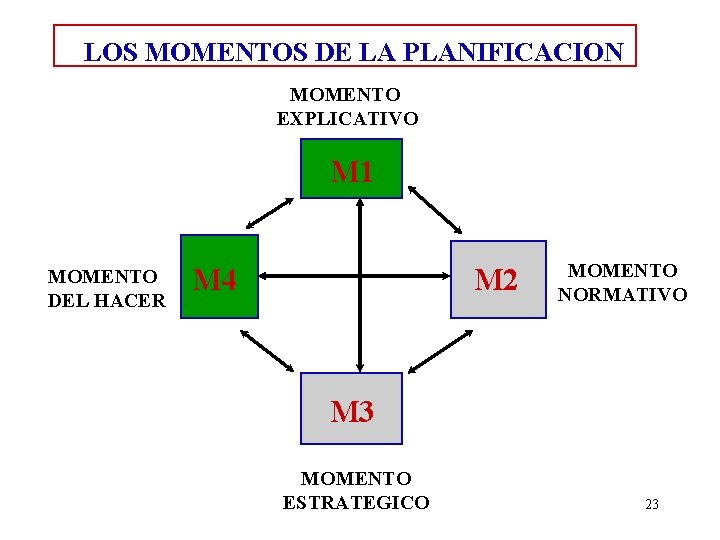 LOS MOMENTOS DE LA PLANIFICACION MOMENTO EXPLICATIVO M 1 MOMENTO DEL HACER M 4