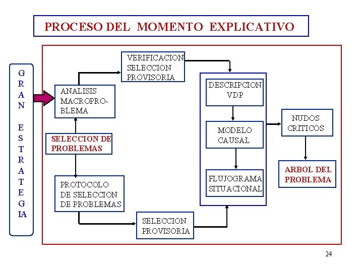 PROCESO DEL MOMENTO EXPLICATIVO G R A N E S T R A T