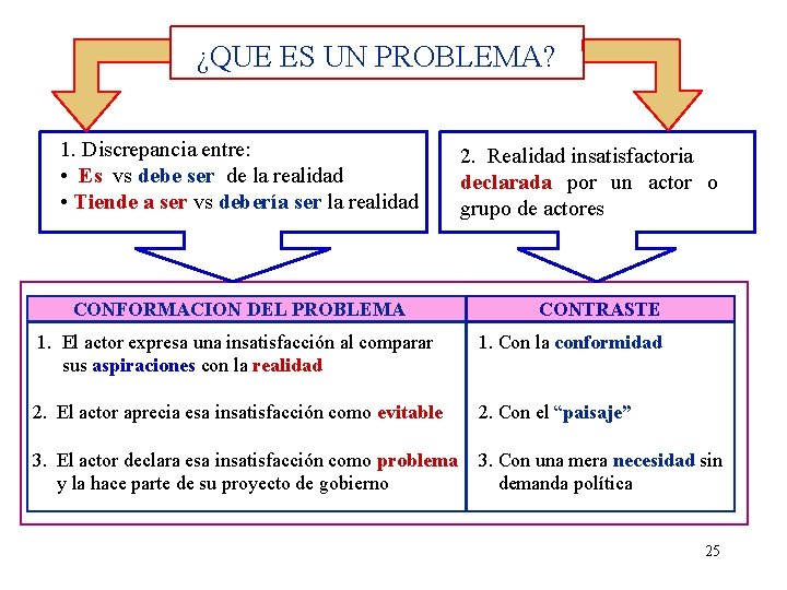 ¿QUE ES UN PROBLEMA? 1. Discrepancia entre: • Es vs debe ser de la