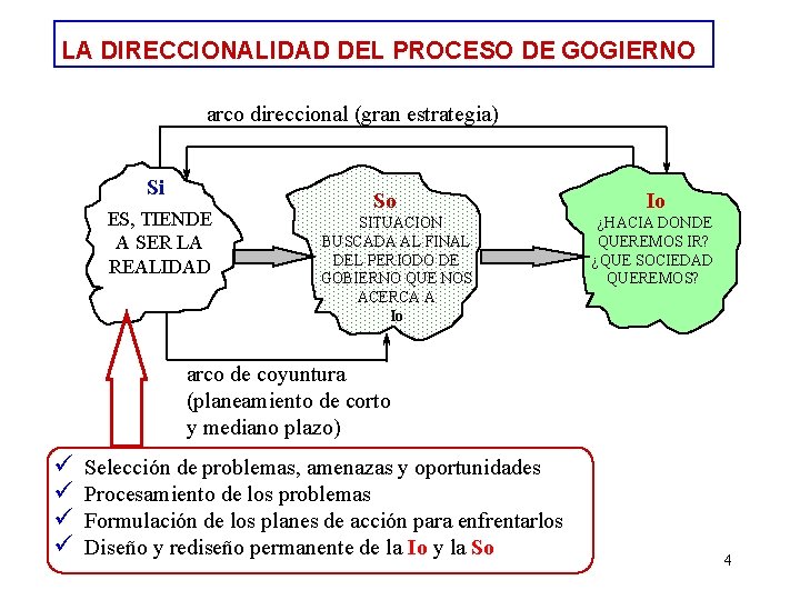 LA DIRECCIONALIDAD DEL PROCESO DE GOGIERNO arco direccional (gran estrategia) Si ES, TIENDE A