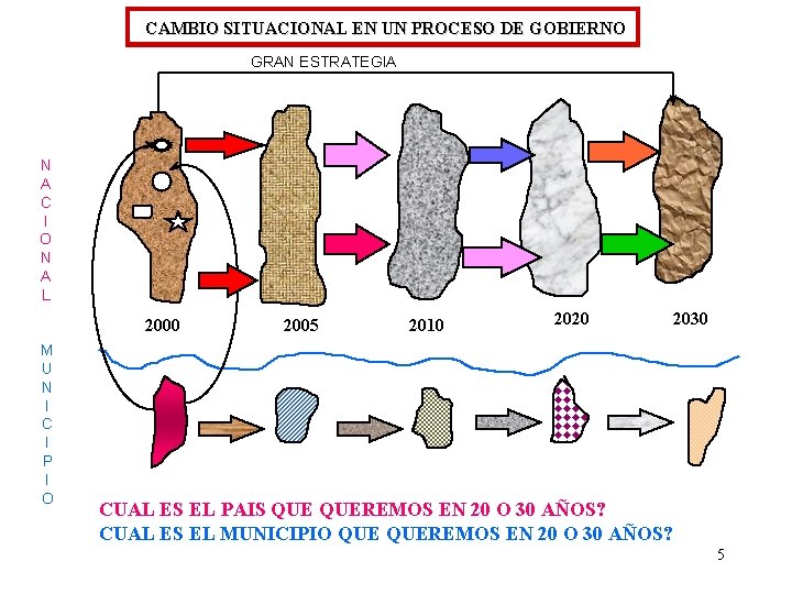 CAMBIO SITUACIONAL EN UN PROCESO DE GOBIERNO GRAN ESTRATEGIA N A C I O
