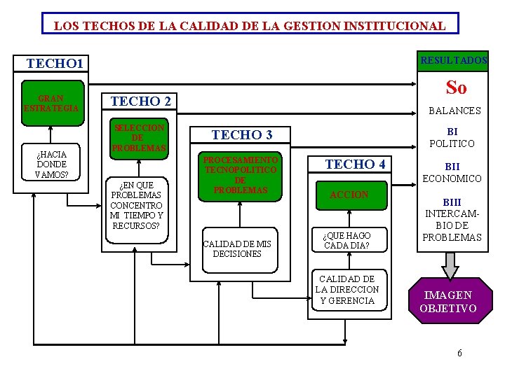 LOS TECHOS DE LA CALIDAD DE LA GESTION INSTITUCIONAL RESULTADOS TECHO 1 GRAN ESTRATEGIA