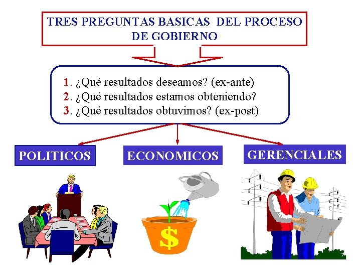 TRES PREGUNTAS BASICAS DEL PROCESO DE GOBIERNO 1. ¿Qué resultados deseamos? (ex-ante) 2. ¿Qué