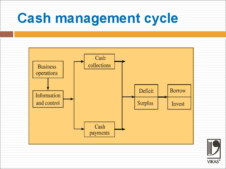 Cash management cycle 