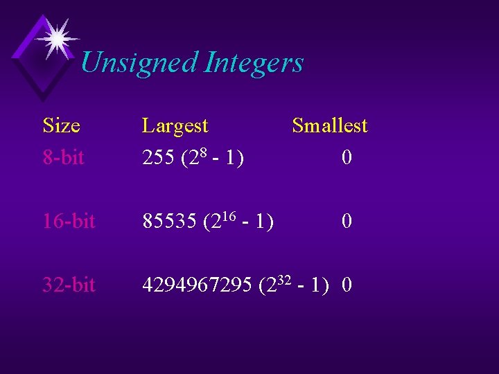 Unsigned Integers Size 8 -bit Largest 255 (28 - 1) Smallest 0 16 -bit