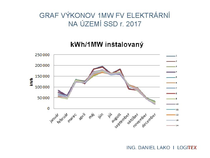 GRAF VÝKONOV 1 MW FV ELEKTRÁRNÍ NA ÚZEMÍ SSD r. 2017 