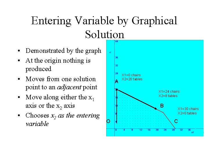 Entering Variable by Graphical Solution • Demonstrated by the graph • At the origin Entering Variable by Graphical Solution • Demonstrated by the graph • At the origin