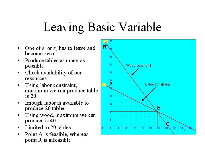 Leaving Basic Variable • One of s 1 or s 2 has to leave Leaving Basic Variable • One of s 1 or s 2 has to leave