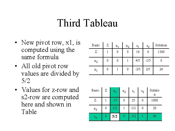 Third Tableau • New pivot row, x 1, is computed using the same formula Third Tableau • New pivot row, x 1, is computed using the same formula