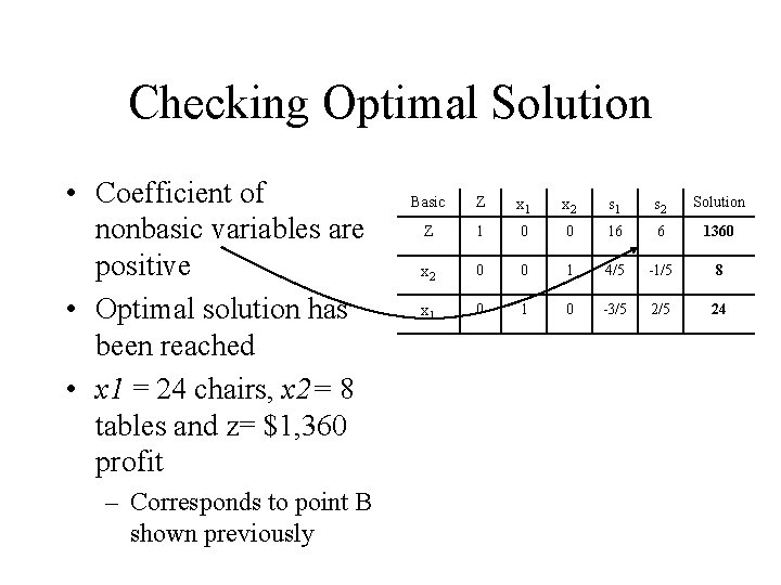 Checking Optimal Solution • Coefficient of nonbasic variables are positive • Optimal solution has