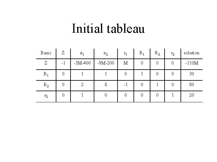 Initial tableau Basic Z x 1 x 2 s 1 R 2 solution Z Initial tableau Basic Z x 1 x 2 s 1 R 2 solution Z