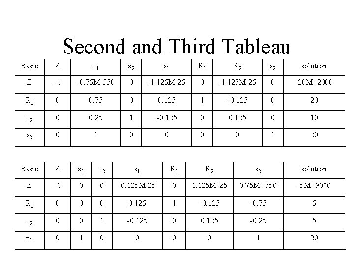 Second and Third Tableau Basic Z x 1 x 2 s 1 R 2 Second and Third Tableau Basic Z x 1 x 2 s 1 R 2