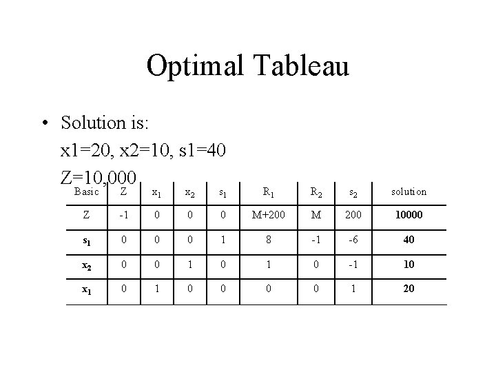 Optimal Tableau • Solution is: x 1=20, x 2=10, s 1=40 Z=10, 000 Basic
