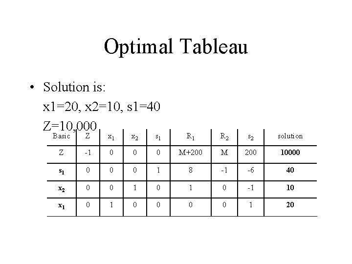 Optimal Tableau • Solution is: x 1=20, x 2=10, s 1=40 Z=10, 000 Basic Optimal Tableau • Solution is: x 1=20, x 2=10, s 1=40 Z=10, 000 Basic