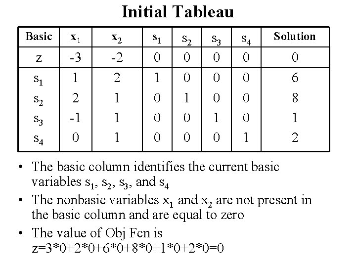 Initial Tableau Basic x 1 x 2 s 1 z s 1 s 2