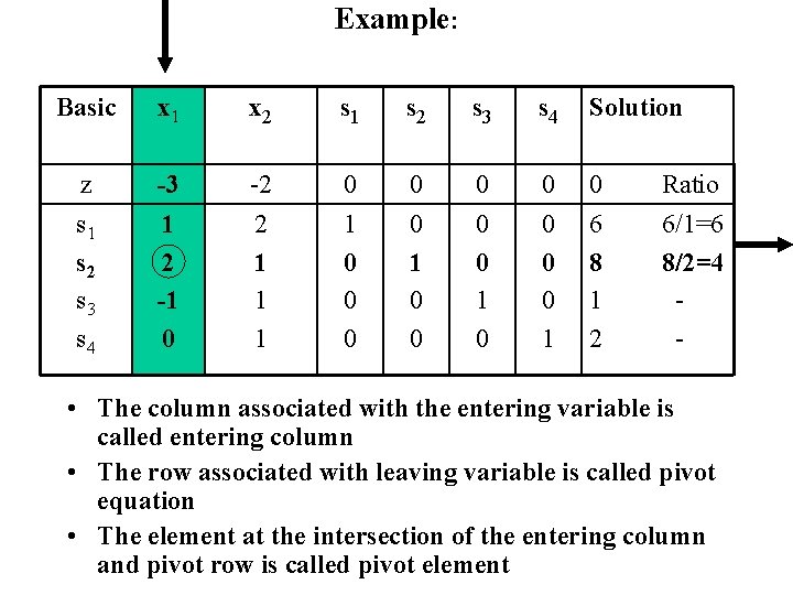 Example: Basic x 1 x 2 s 1 s 2 s 3 s 4