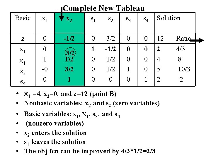 Complete New Tableau Basic x 1 x 2 s 1 s 2 s 3