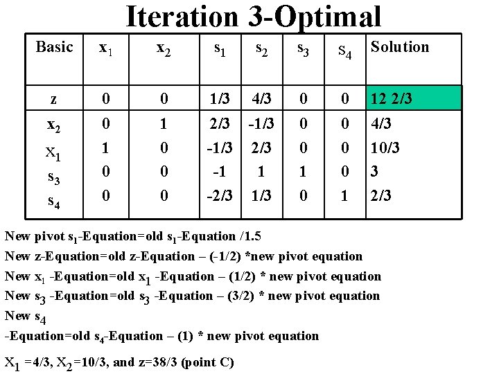 Iteration 3 -Optimal Basic x 1 x 2 s 1 s 2 s 3 Iteration 3 -Optimal Basic x 1 x 2 s 1 s 2 s 3