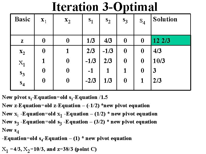 Iteration 3 -Optimal Basic x 1 x 2 s 1 s 2 s 3