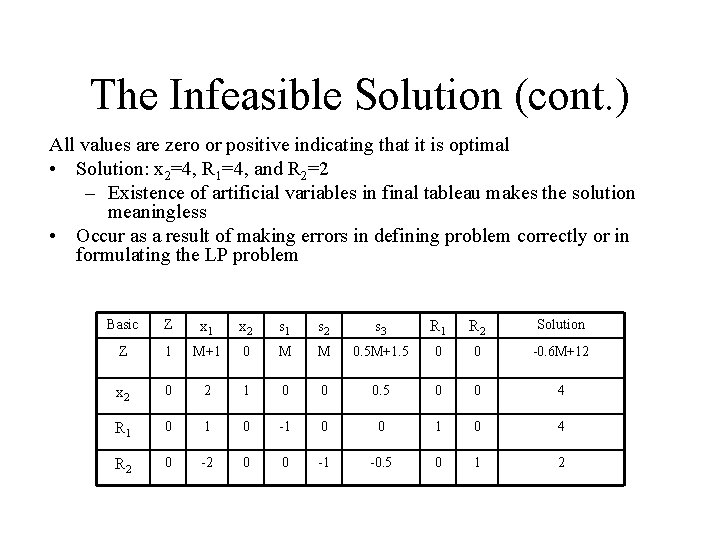 The Infeasible Solution (cont. ) All values are zero or positive indicating that it