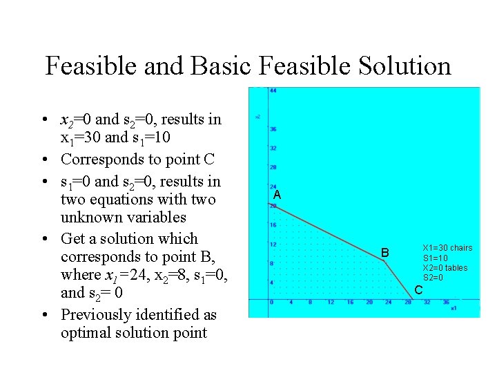 Feasible and Basic Feasible Solution • x 2=0 and s 2=0, results in x