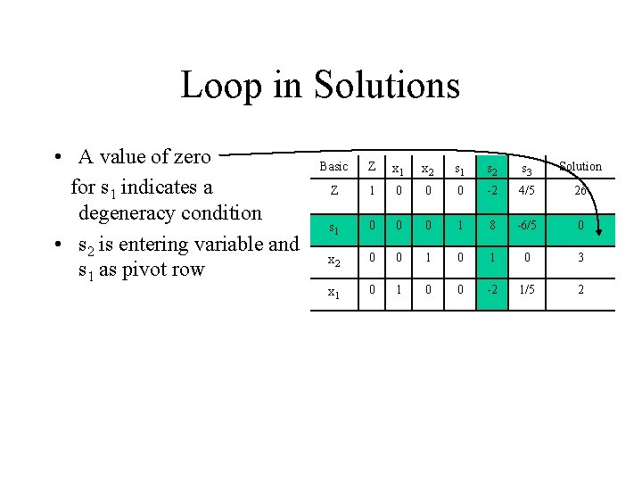 Loop in Solutions • A value of zero for s 1 indicates a degeneracy